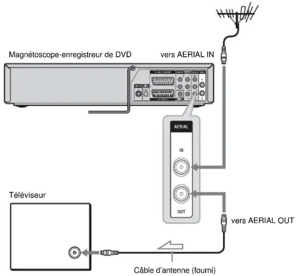 Magnétoscope-enregistreur de DVD vers AERIAL IN AERIAL IN OUT Téléviseur vers AERIAL OUT Câble d'antenne (fourni)