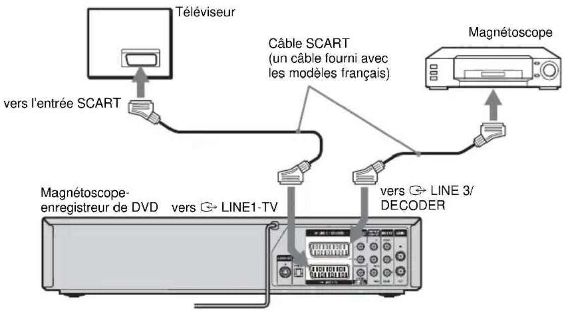 Téléviseur vers l'entrée SCART Câble SCART (un câble fourni avec les modèles français) Magnétoscope Magnétoscope- enregistreur de DVD vers → LINE1-TV vers → LINE 3/ DECODER
