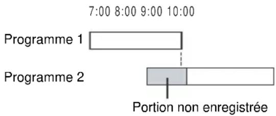 7:00 8:00 9:00 10:00 Programme 1 Programme 2 Portion non enregistrée