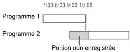 7:00 8:00 9:00 10:00 Programme 1 Programme 2 Portion non enregistrée