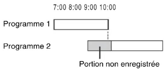 SONY RDRVX450 - Si les réglages de programmateur d'un enregistrement synchronisé et un autre réglage de programmateur se chevauchent - 1