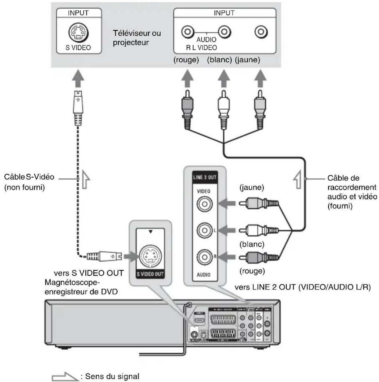 SONY RDRVX450 - Étape 3 : Raccordement à votre téléviseur - 1