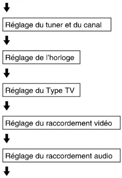 SONY RDRVX450 - Étape 7 : Réglage facile - 1