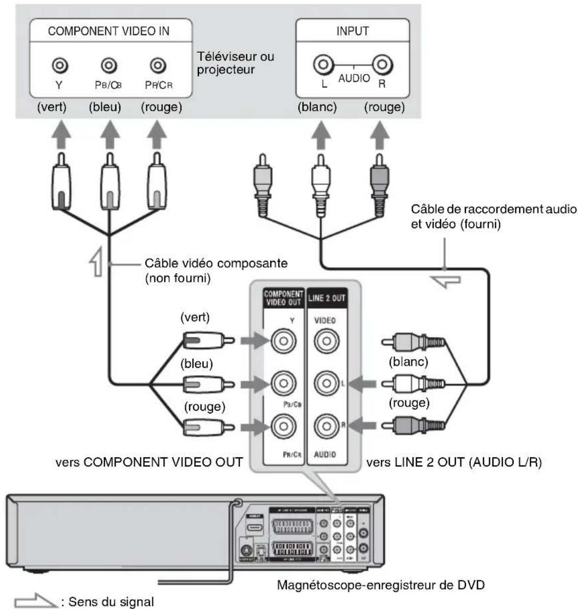 SONY RDRVX450 - Si votre téléviseur dispose de prises d'entrée vidéo composante - 1