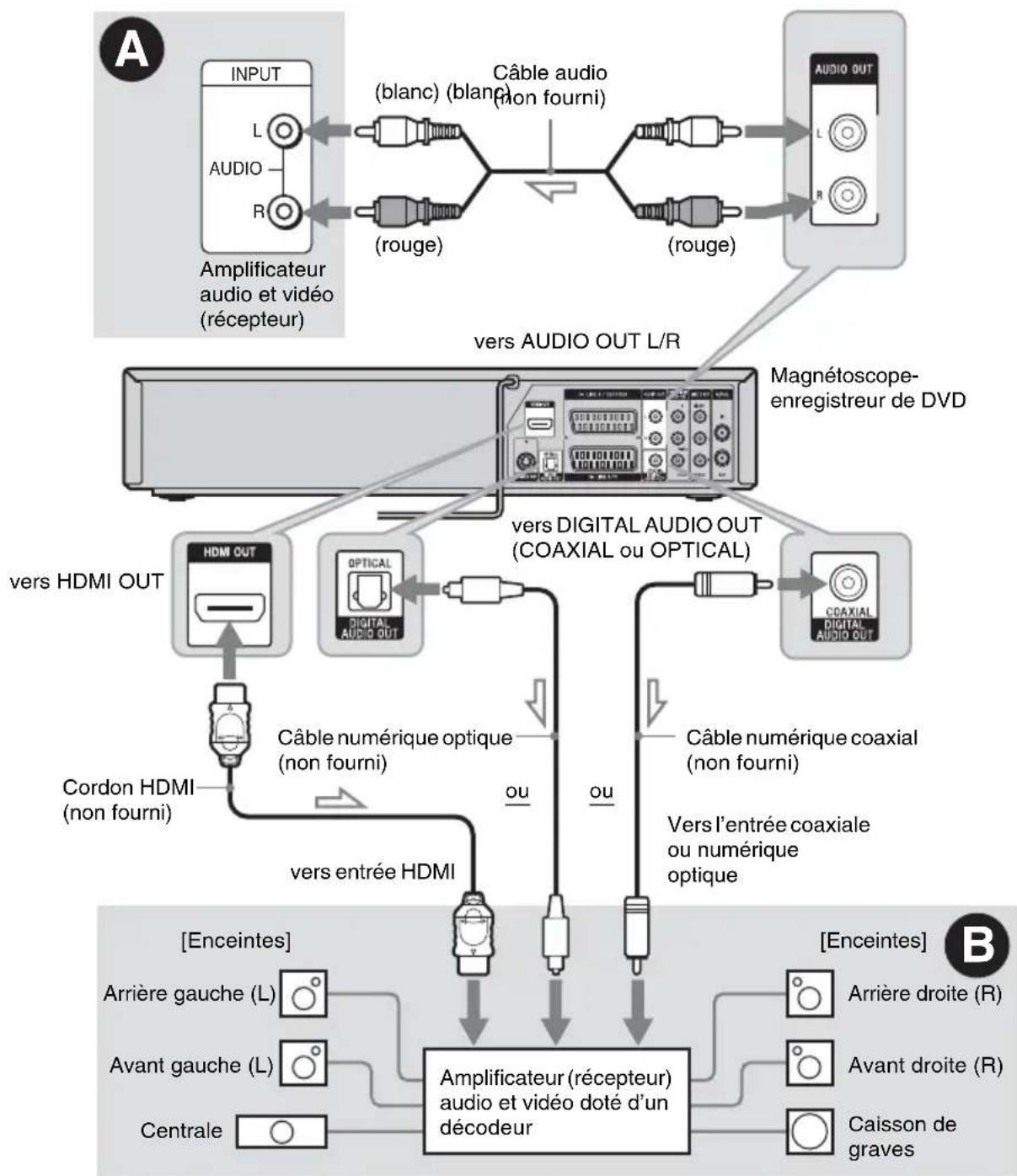 SONY RDRVX450 - Étape 4 : Raccordement à votre amplificateur audio et vidéo (Récepteur) - 1