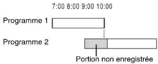 SONY RDRVX450 - Si les réglages de programmateur d'un enregistrement synchronisé et un autre réglage de programmateur se chevauchent - 1