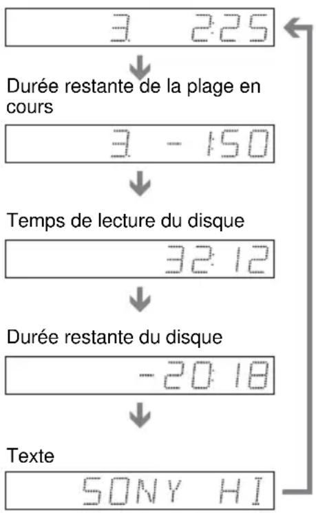 SONY DVPNS585P - Pendant la lecture d'un CD VIDEO (sans fonctions PBC) ou d'un CD - 1