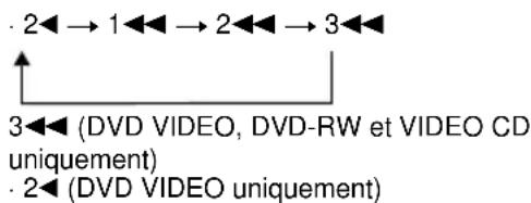 2←→ 1←→ 2←→ 3← 3←◀ (DVD VIDEO, DVD-RW et VIDEO CD uniquement) 2◀ (DVD VIDEO uniquement)