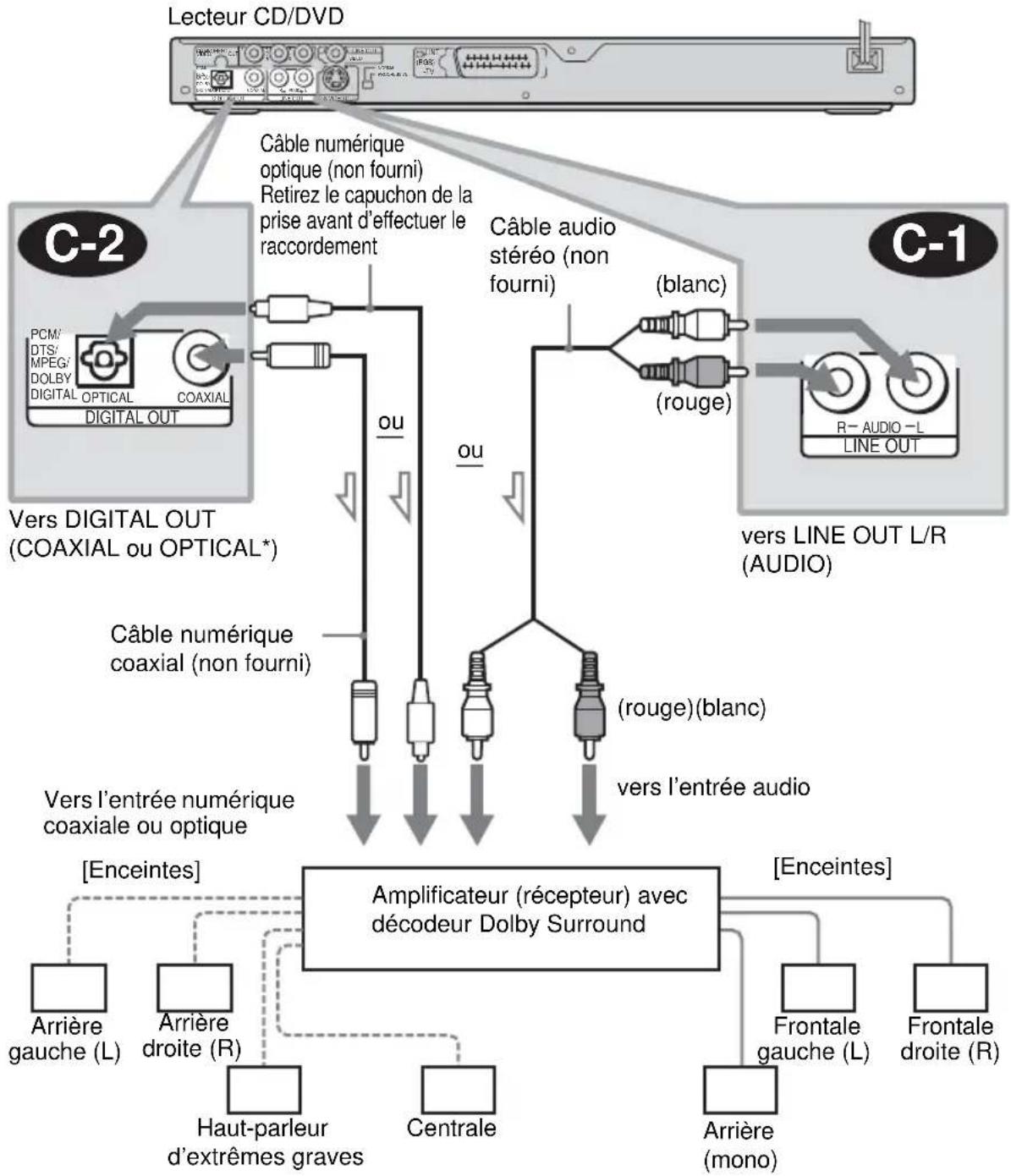 SONY DVPNS585P - C Raccordement à un amplificateur AV (récepteur) équipé d'un décodeur Dolby Surround (Pro Logic) et de 3 à 6 enceintes - 1