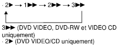2▶→1▶→2▶→3▶ 3▶ (DVD VIDEO, DVD-RW et VIDEO CD uniquement) 2▶ (DVD VIDEO/CD uniquement)