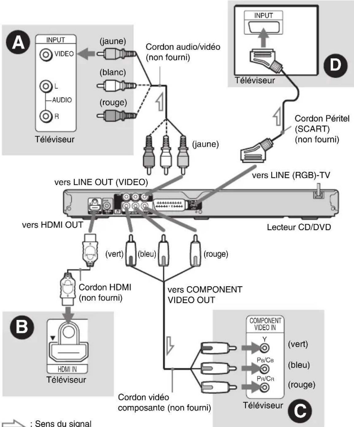 SONY DVPNS718H - Etape 1 : Raccordement à votre téléviseur - 1