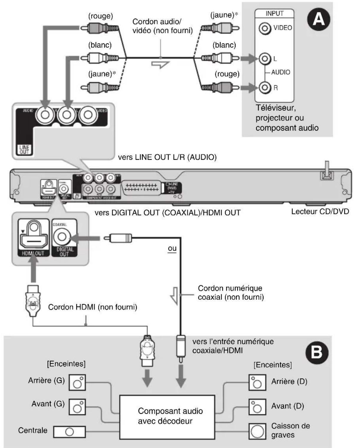 SONY DVPNS718H - Etape 2 : Raccordement à votre composant audio - 1