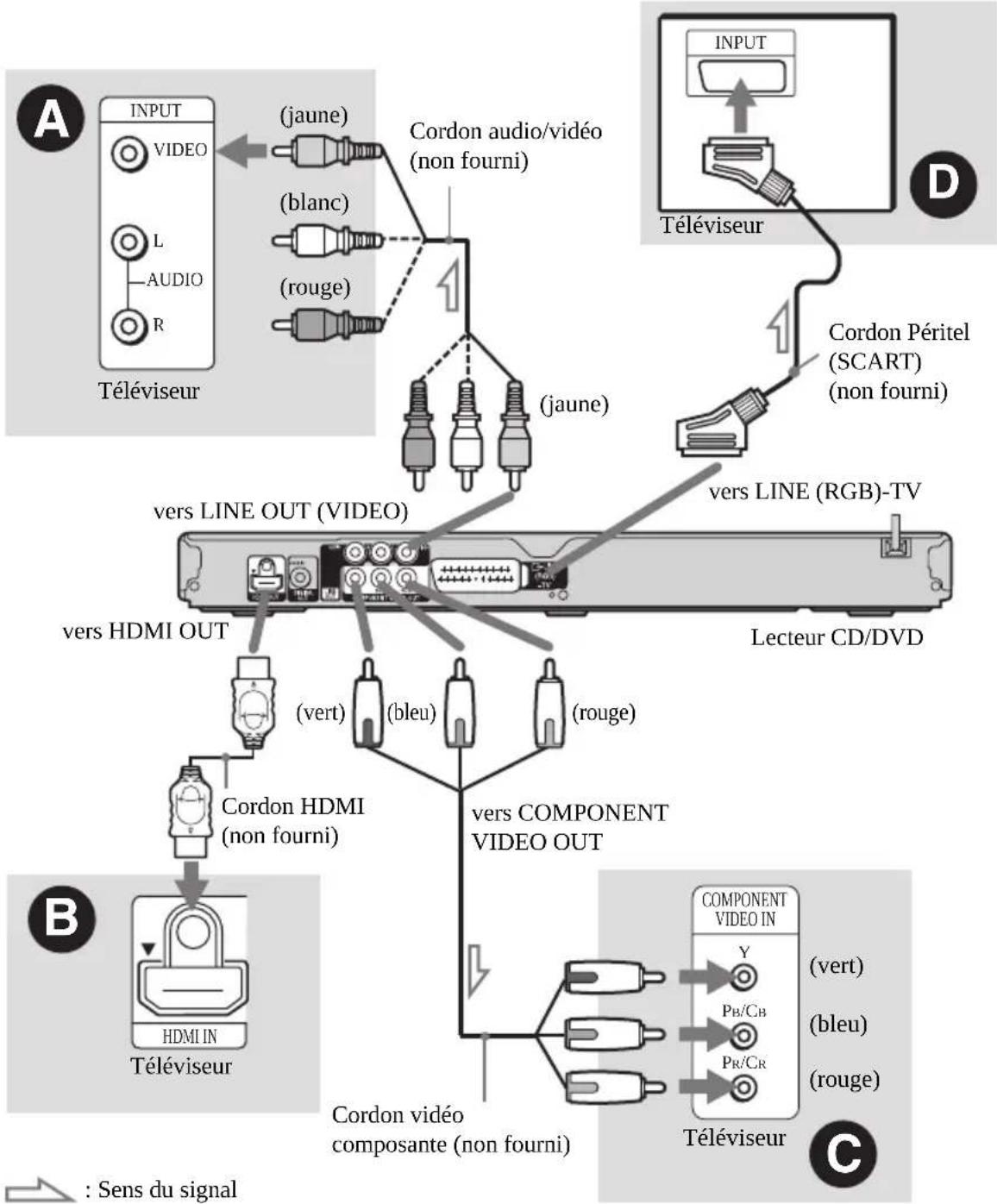 SONY DVPNS728H - Etape 1 : Raccordement à votre téléviseur - 1