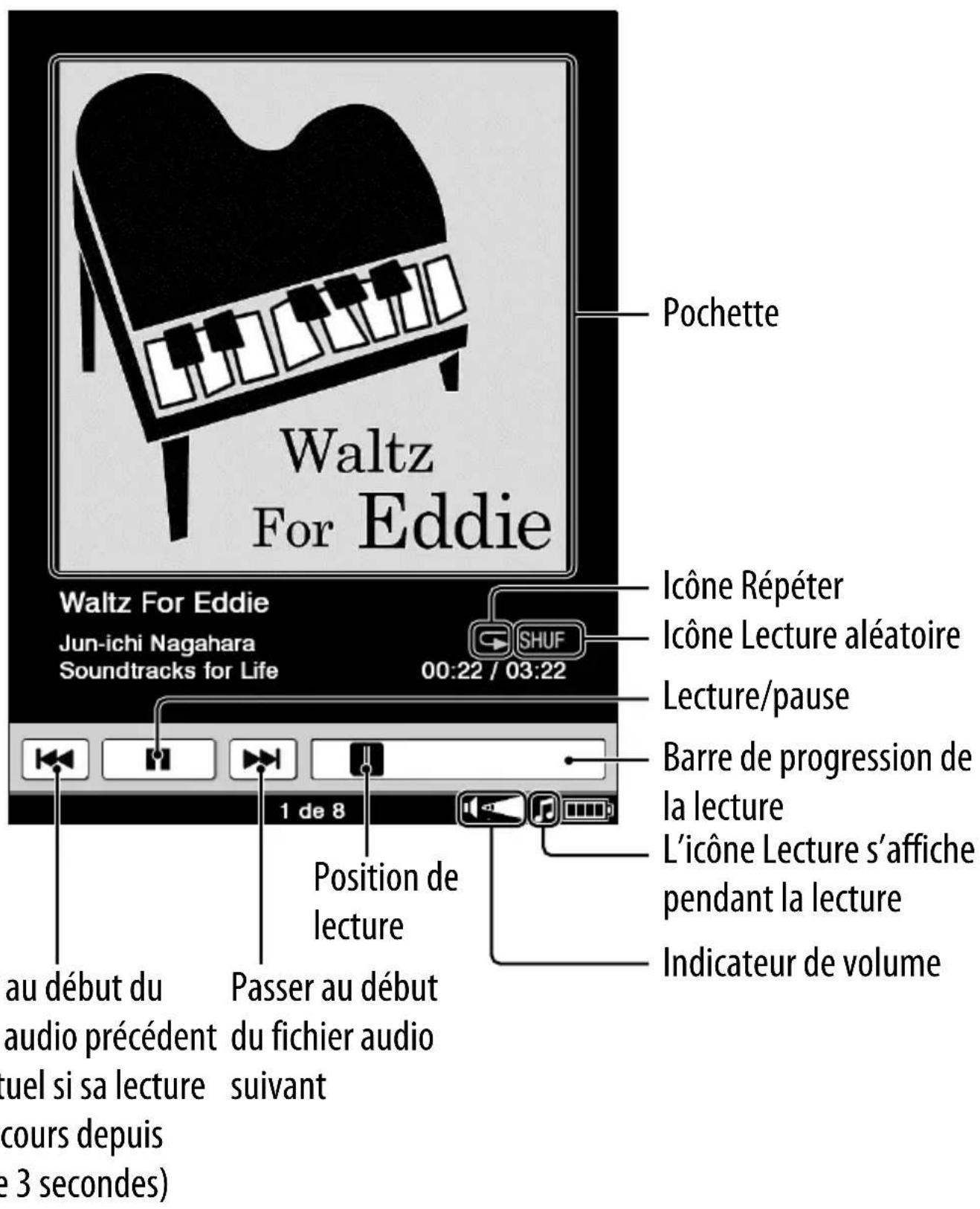 SONY PRS650 - Opérations réalisables dans l'écran de lecture - 1