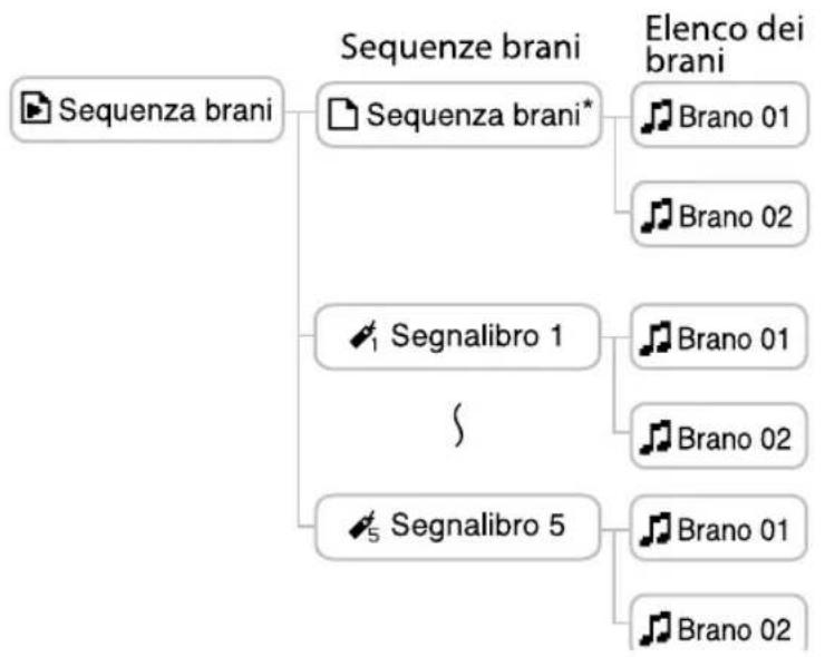 SONY NWHD5H - Selezionare "Sequenza brani" nella schermata Trova (nel passaggio 2, pagina 33), e quindi premere - 1