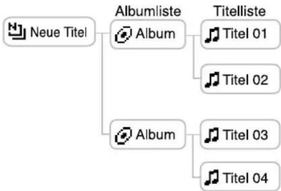 SONY NWHD5H - Wahlen Sie „Neue Titel" im Display Suchen (in Schritt 2, © Seite 33), und drucken Sie dann. - 1