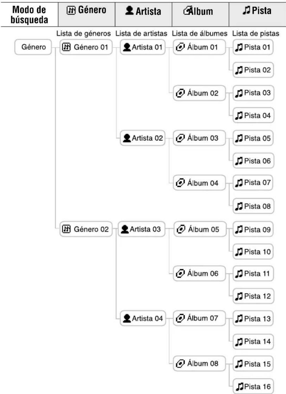 SONY NWHD5H - Acerca de la estructura de carpetas de la pantalla Buscar - 1