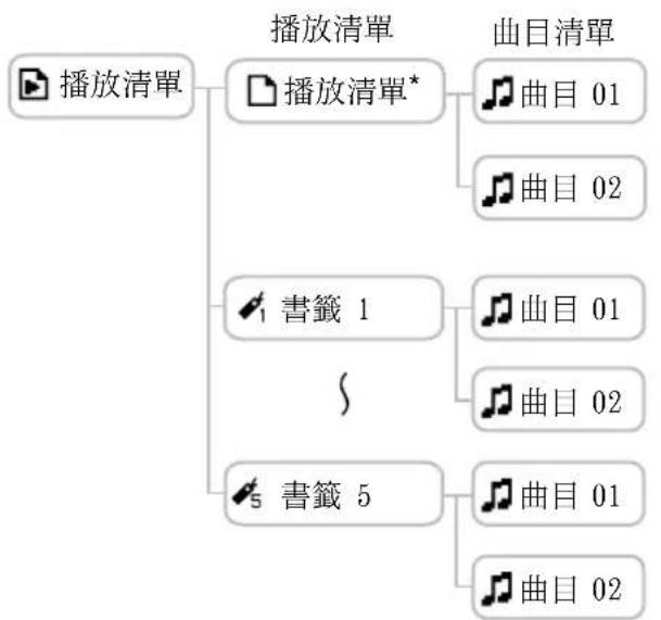 SONY NWHD5H - 從“播放清單” - 1