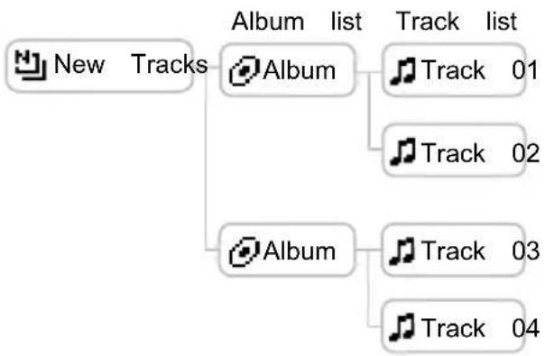 SONY NWHD5H - Select "New Tracks" in the Find display (in step 2, page 33), and then press - 1