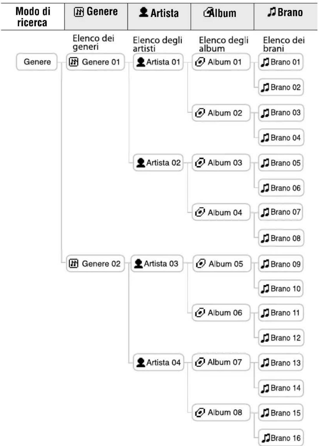SONY NWHD5H - Struttura cartella della schermata Trova - 1