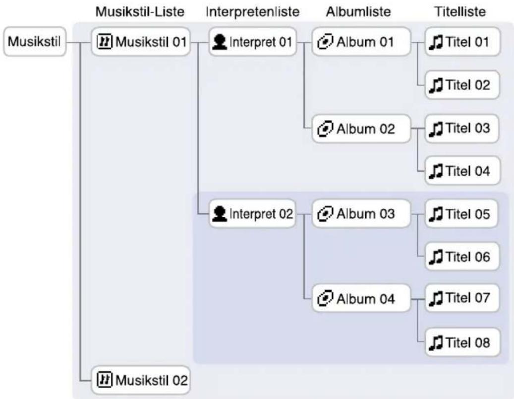 SONY NWHD5H - Was ist eine Einheit (Suchkategorie für Wiedergabe)? - 1