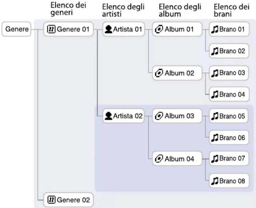 SONY NWHD5H - Che cos'è un'unità (categoria di ricerca per la riproduzione)? - 1