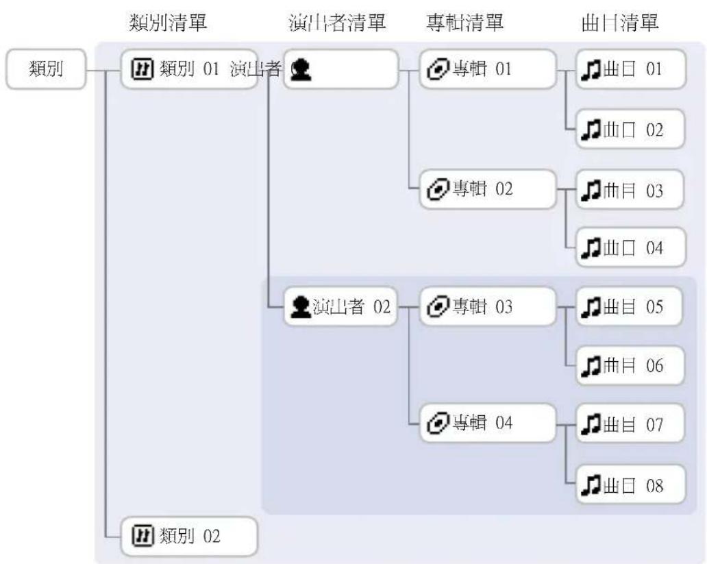 SONY NWHD5H - 什麼是單元（播放搜尋類別）？ - 1