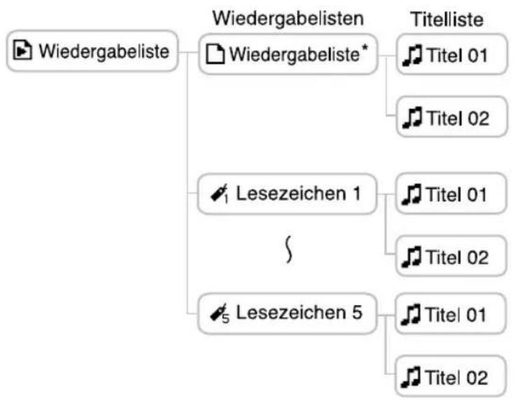 SONY NWHD5H - Wahlen Sie „Wiedergabeliste" im Display Suchen (in Schritt 2, 2) [Seite 33), und drücken Sie dann - 1