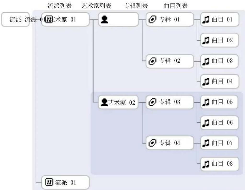 SONY NWHD5H - 什么是单元（播放的搜索类别）？ - 1