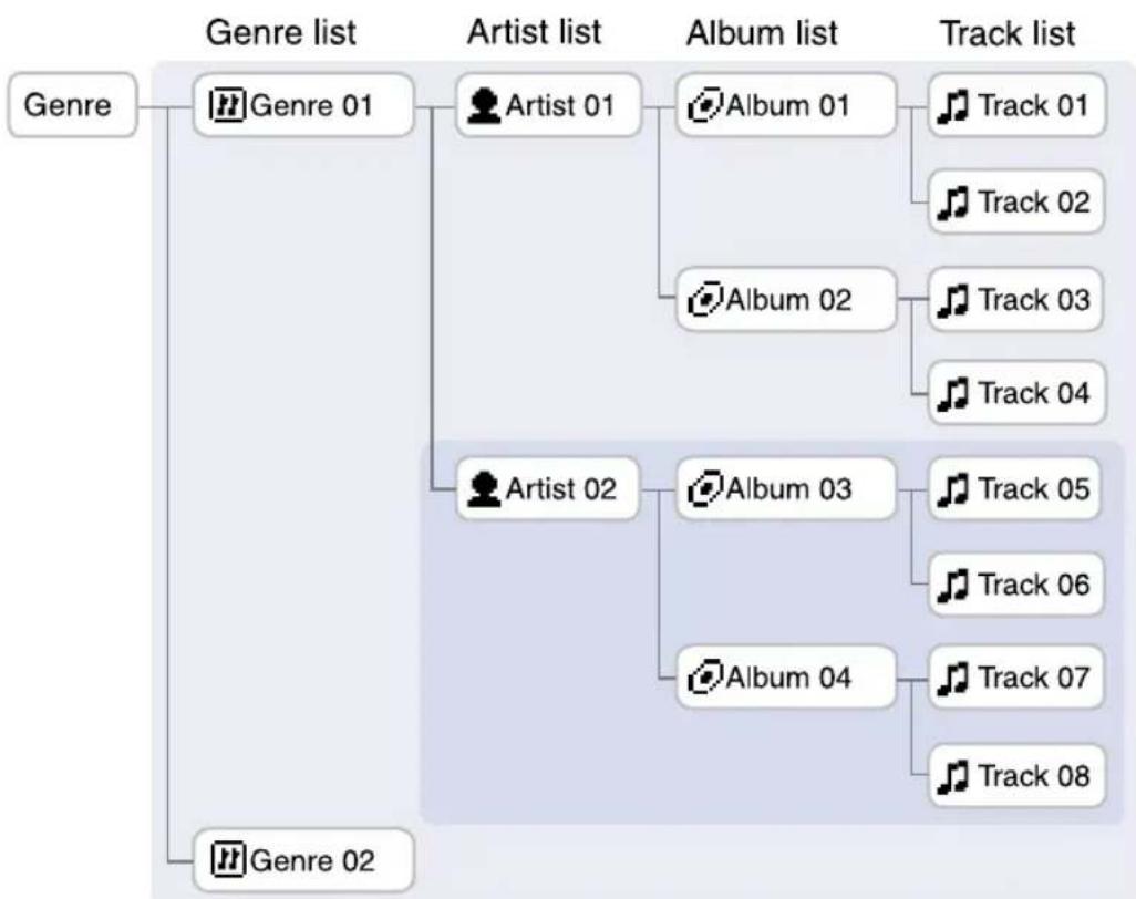 SONY NWHD5H - e.g: When you start playback after selecting "Genre 01" - 1