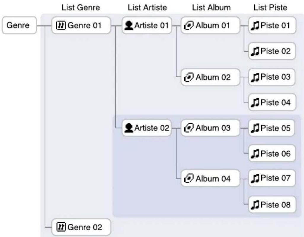 SONY NWHD5H - Qu'est-ce qu'une unité (catégorie de recherche pour la lecture)? - 1