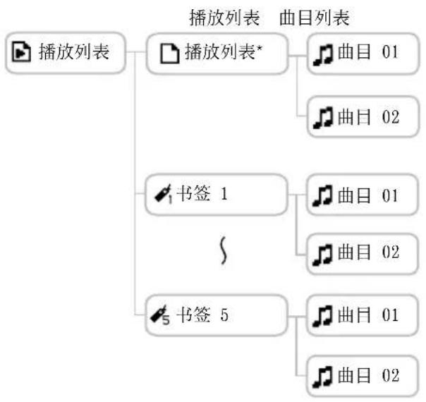 SONY NWHD5H - 从“播放列表”选择曲目 - 1