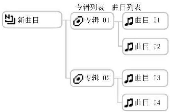 SONY NWHD5H - 从“与新曲目”选择曲目 - 1