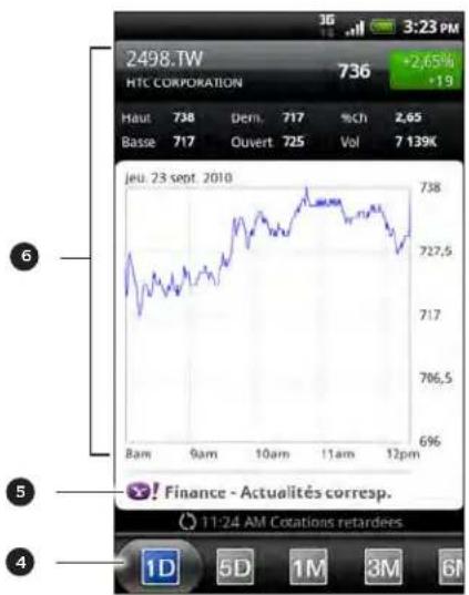 2498.TW HTC CORPORATION 736 +2,65% +19 Haut 738 Dem. 717 %Ch 2,65 Basse 717 Ouvert 725 Vol 7 139K jeu. 23 spot. 2010 738 727,5 717 706,5 696 8am 9am 10am 11am 12pm Finance - Actualités corresp. 11:24 AM Cotations retardées 1D 5D 1M 3M 6M