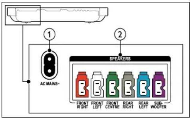 1 AC MAINS- 2 SPEAKERS FRONT RIGHT FRONT LEFT FRONT CENTRE REAR RIGHT REAR LEFT SUB-WOOFER