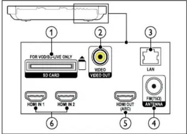 FOR VOD/BO-LIVE ONLY SD CARD VIDEO VIDEO OUT LAN HDMI IN 1 HDMI IN 2 HDMI OUT (ARC) FM(75Ω) ANTENNA ① ② ③ ④ ⑤