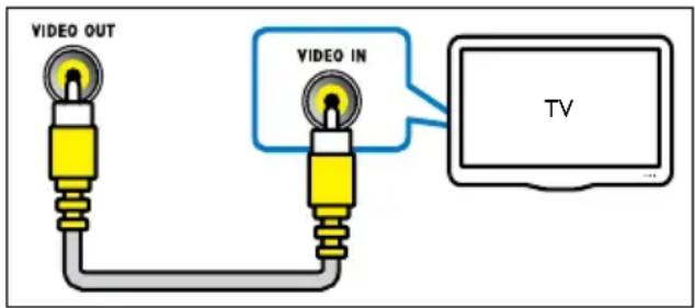 PHILIPS HTS3261 - Eπλογή 3: Σύνδεση σε τηλεόραση μέσω εικόνας σύνθετου σήματος - 1