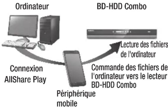 SAMSUNG E8500BD - Commande à l'aide de votre périphérique mobile - 1