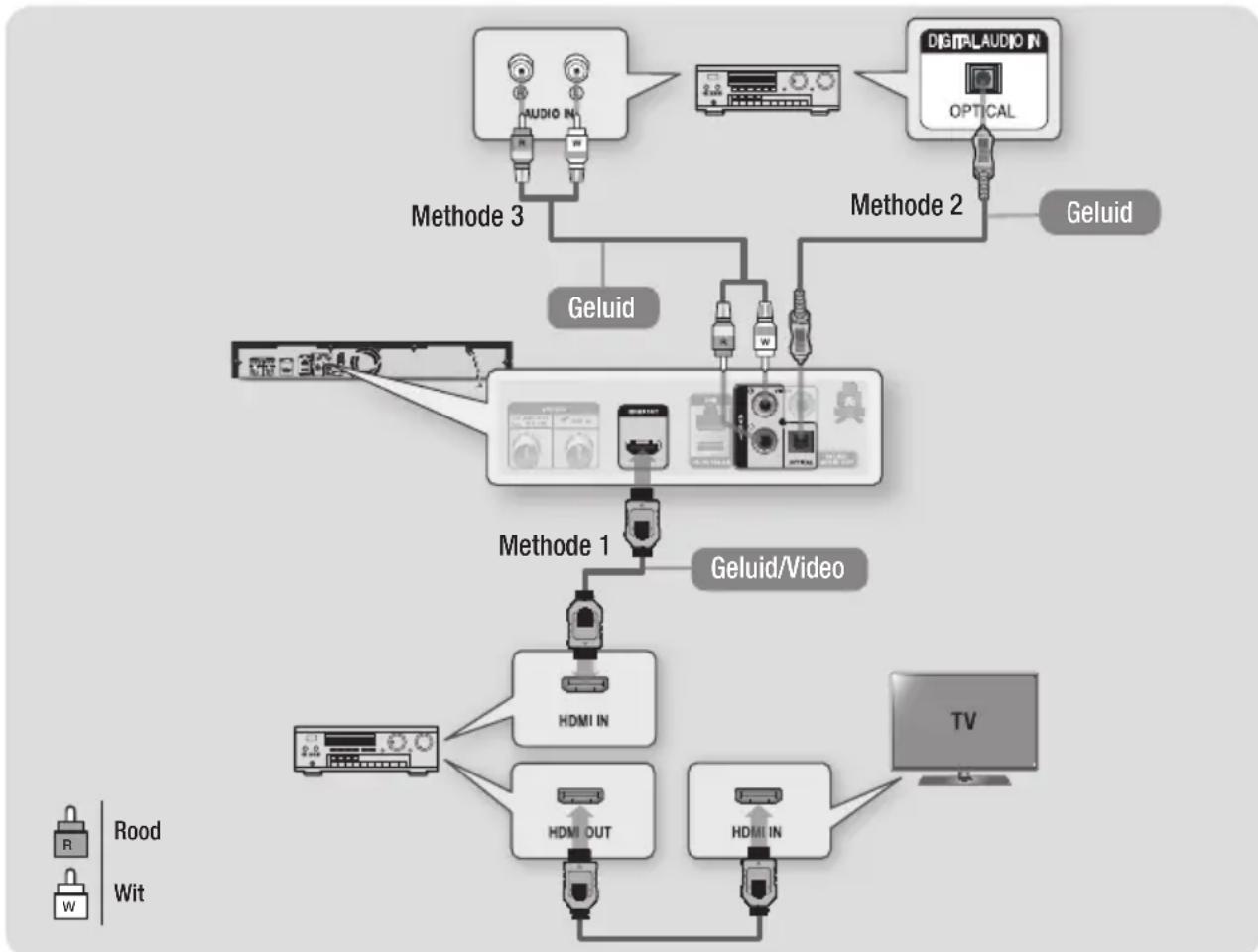 SAMSUNG E8500BD - Methode 3 Aansluiten op een stereoversterker met een audiokabel - 1