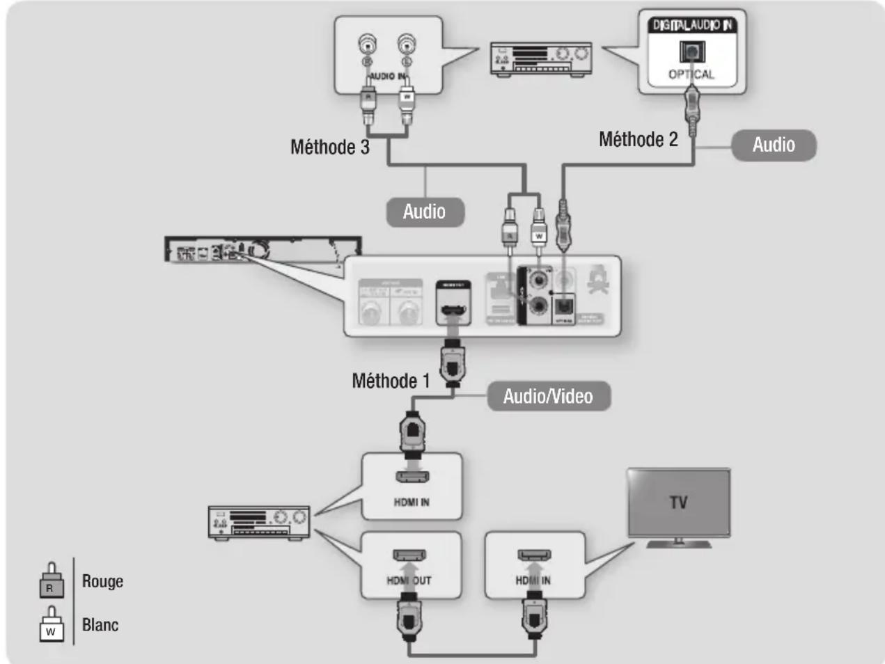 SAMSUNG E8500BD - Méthode 3 Connexion à un amplificateur stéreo avec un cable audio - 1