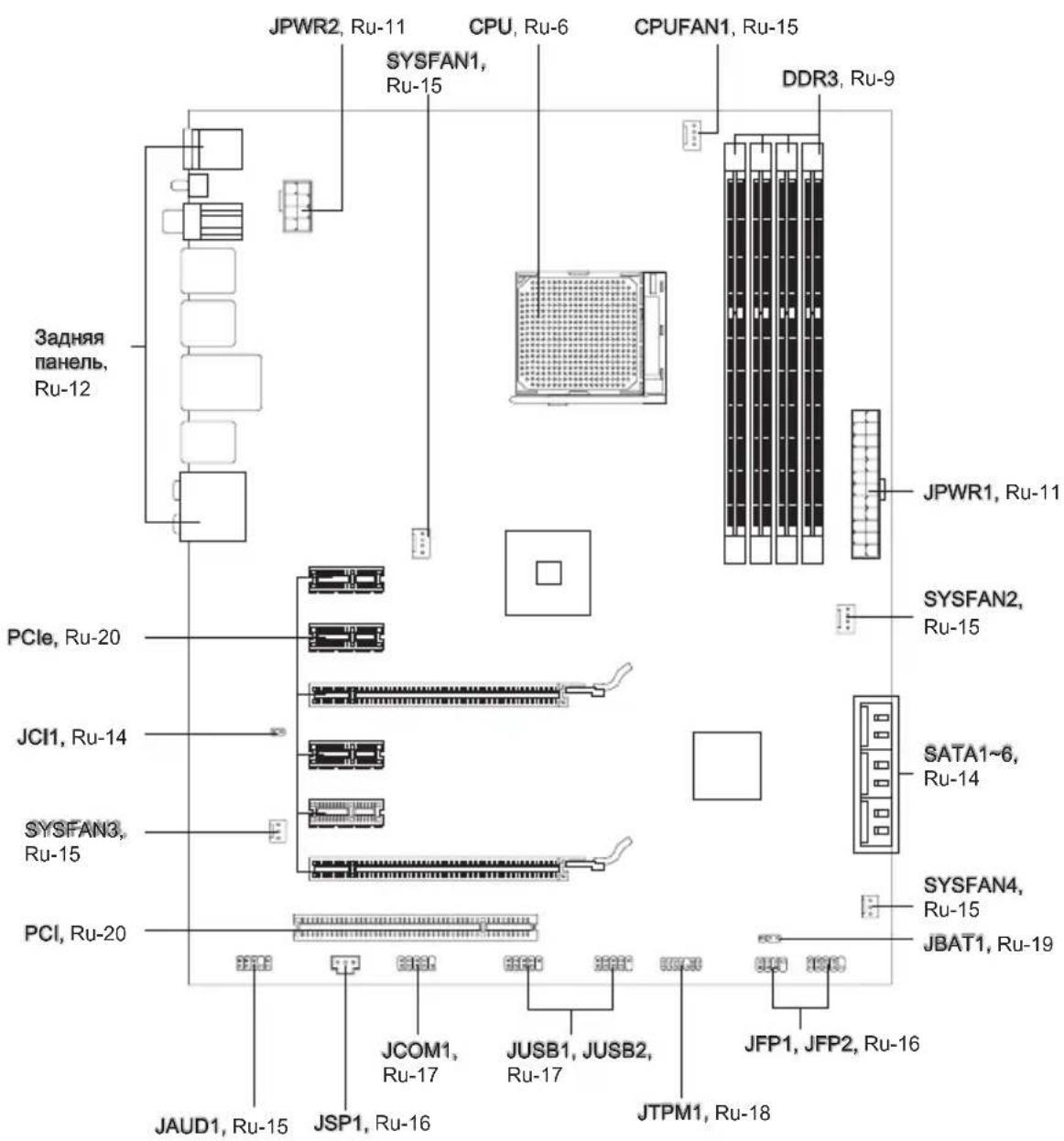 JPWR2, Ru-11 CPU, Ru-6 CPUFAN1, Ru-15 SYSFAN1, Ru-15 DDR3, Ru-9 Задняя панель, Ru-12 PCIe, Ru-20 JCI1, Ru-14 SYSFAN3, Ru-15 PCI, Ru-20 JAUD1, Ru-15 JSP1, Ru-16 JCOM1, Ru-17 JUSB1, JUSB2, Ru-17 JTPM1, Ru-18 JFP1, JFP2, Ru-16 JCAP, Ru-19 SATA1~6, Ru-14 SYSFAN4, Ru-15 JBAT1, Ru-19 SYSFAN2, Ru-15 JPWR1, Ru-11