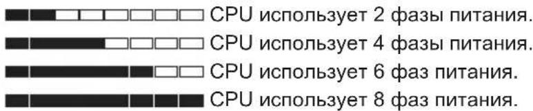 CPU использует 2 фазы питания. CPU использует 4 фазы питания. CPU использует 6 фаз питания. CPU использует 8 фаз питания.