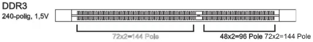 DDR3 240-polig, 1.5V 72x2=144 Pole 48x2=96 Pole 72x2=144 Pole