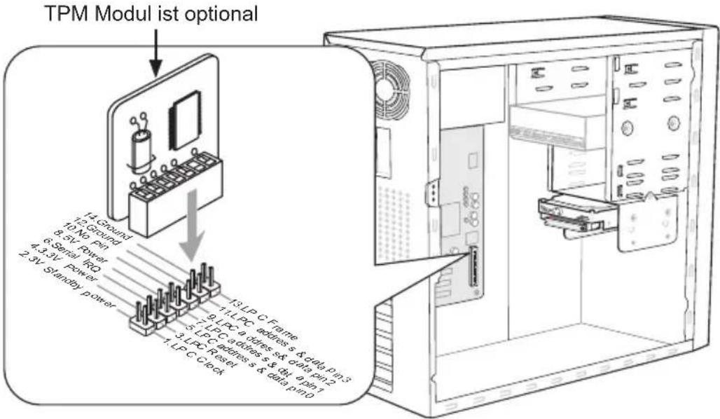 TPM Modul ist optional 14. Ground 12. Ground 10. No Pin 8.5V Power 6. Serial IRC 4.3V Power 2.5V Standby Power 13. LPC Frame & data pin 3 9. LPC address s & data pin 2 6. LPC address s & data pin 1 3. LPC Reset 1. LPC Clock