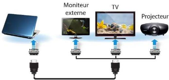 SAMSUNG NP350E7CS09BE - Connexion via le port HDMI (en option) - 1