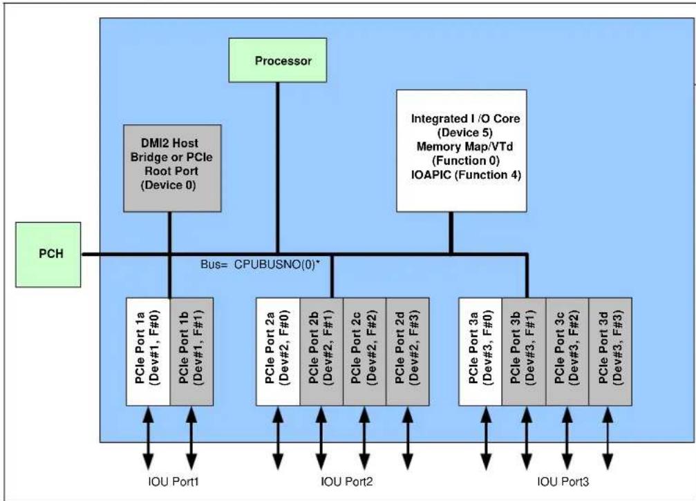 INTEL 2760QM - Processor IIO Devices (CPUBUSNO (0)) - 1