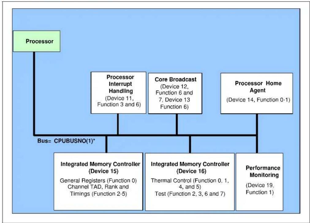 INTEL 2760QM - Processor Uncore Devices (CPUBUSN0 (1)) - 1