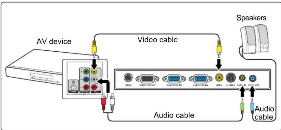 VIEWSONIC PJD5221 - To connect the projector to a composite Video source device: - 1