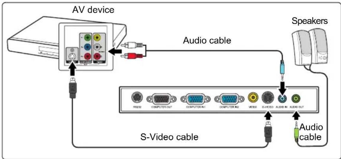 VIEWSONIC PJD5221 - To connect the projector to an S-Video source device: - 1