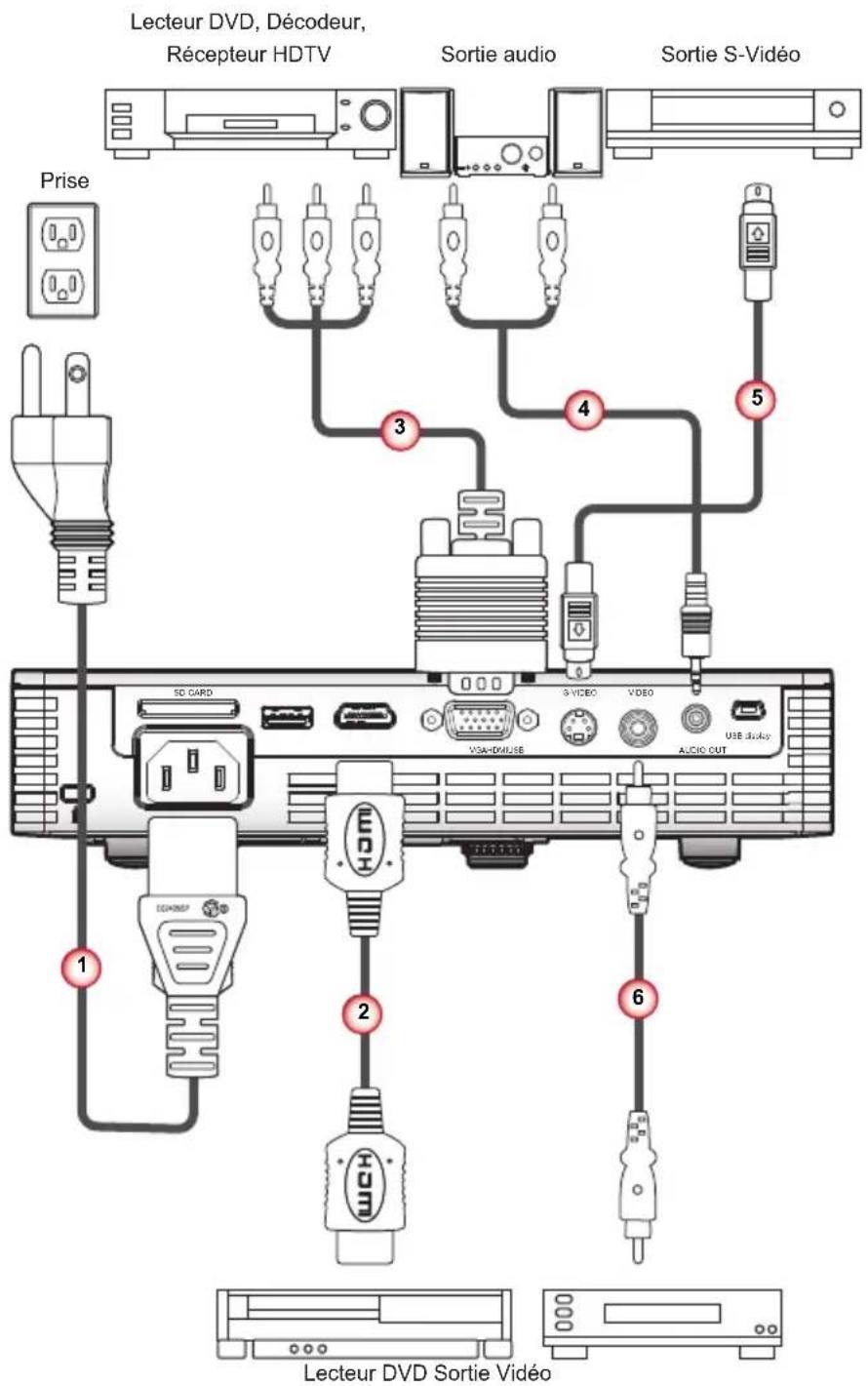 VIEWSONIC PLEDW500 - Connexion aux sources vidéo - 1